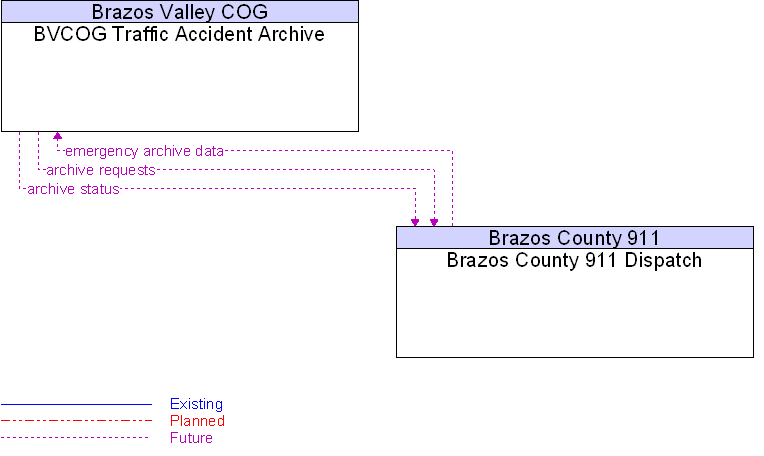 Brazos County 911 Dispatch to BVCOG Traffic Accident Archive Interface Diagram
