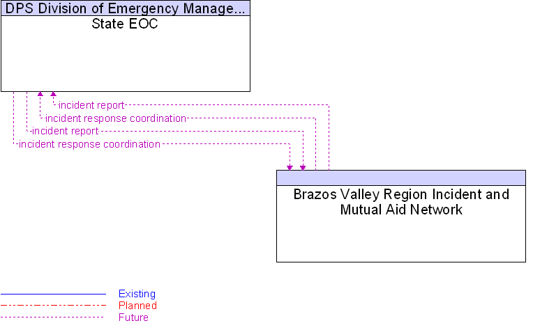Brazos Valley Region Incident and Mutual Aid Network to State EOC Interface Diagram