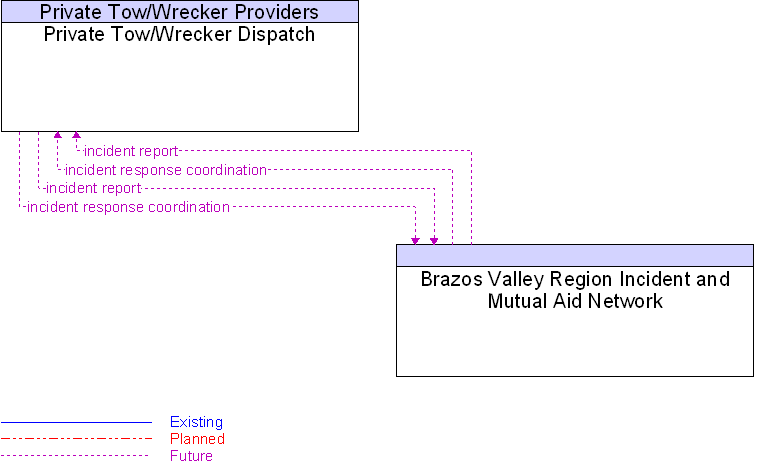 Brazos Valley Region Incident and Mutual Aid Network to Private Tow/Wrecker Dispatch Interface Diagram
