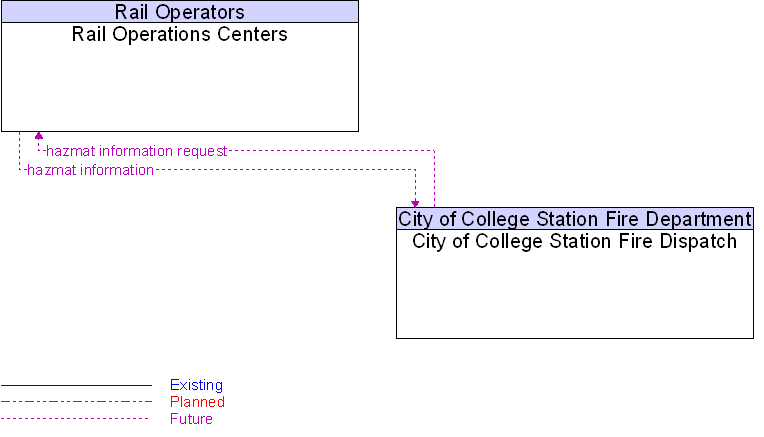City of College Station Fire Dispatch to Rail Operations Centers Interface Diagram