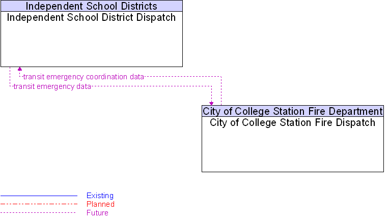 City of College Station Fire Dispatch to Independent School District Dispatch Interface Diagram