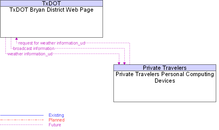 Private Travelers Personal Computing Devices to TxDOT Bryan District Web Page Interface Diagram