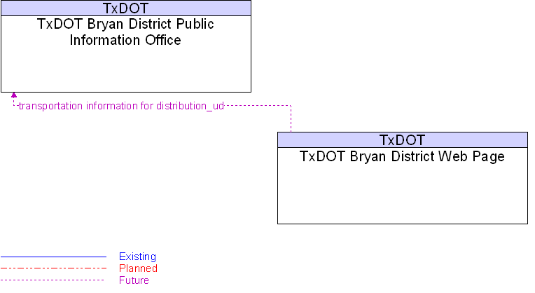 TxDOT Bryan District Public Information Office to TxDOT Bryan District Web Page Interface Diagram