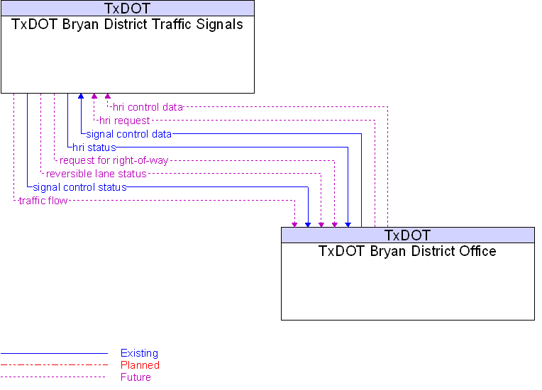 TxDOT Bryan District Office to TxDOT Bryan District Traffic Signals Interface Diagram