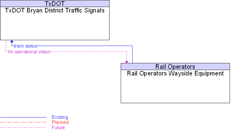 Rail Operators Wayside Equipment to TxDOT Bryan District Traffic Signals Interface Diagram