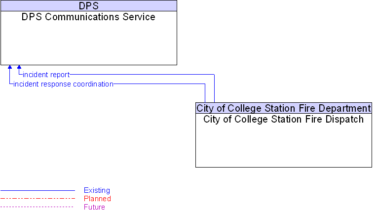 City of College Station Fire Dispatch to DPS Communications Service Interface Diagram