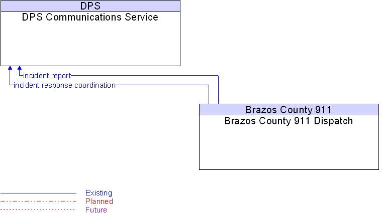 Brazos County 911 Dispatch to DPS Communications Service Interface Diagram