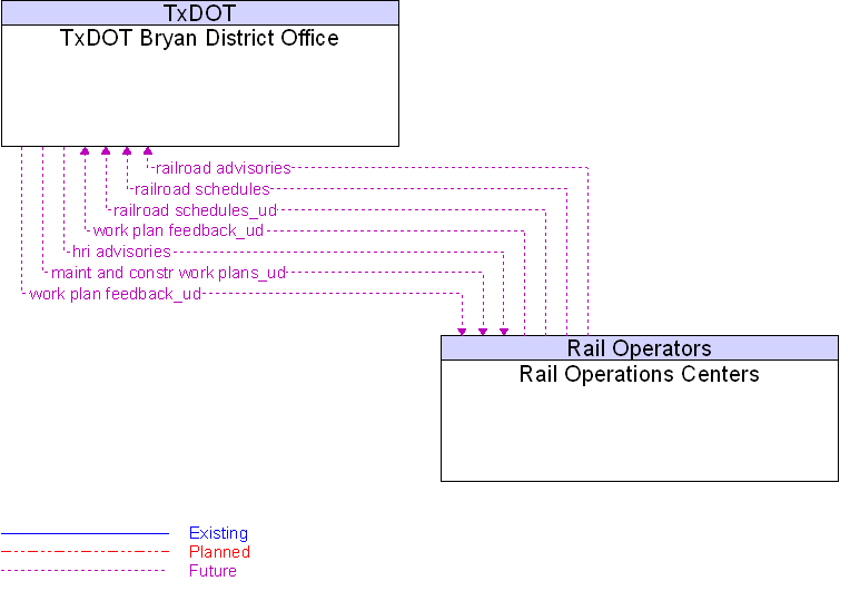 Rail Operations Centers to TxDOT Bryan District Office Interface Diagram