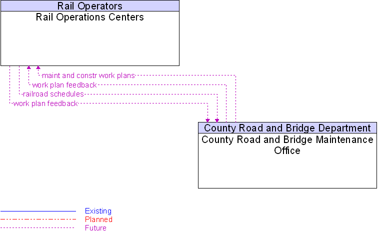 County Road and Bridge Maintenance Office to Rail Operations Centers Interface Diagram