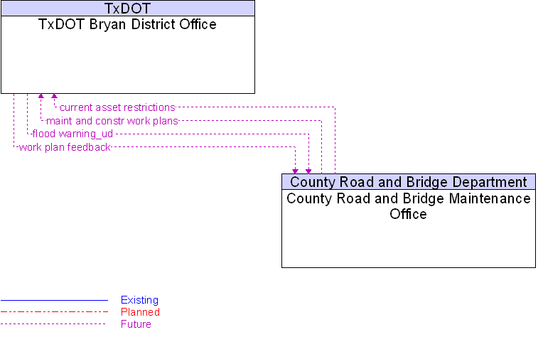 County Road and Bridge Maintenance Office to TxDOT Bryan District Office Interface Diagram