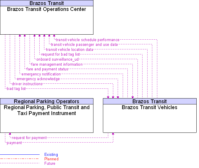 Context Diagram for Brazos Transit Vehicles