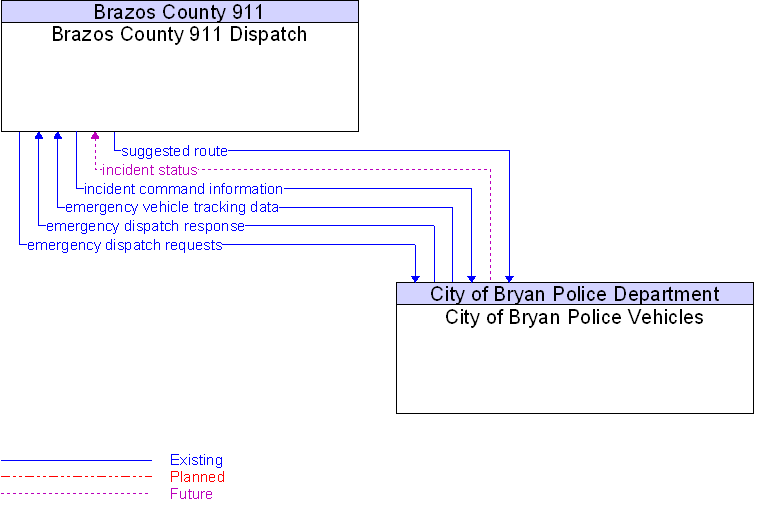 Context Diagram for City of Bryan Police Vehicles