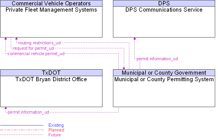 Context Diagram for Municipal or County Permitting System