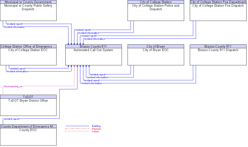 Context Diagram for Automated Call Out System