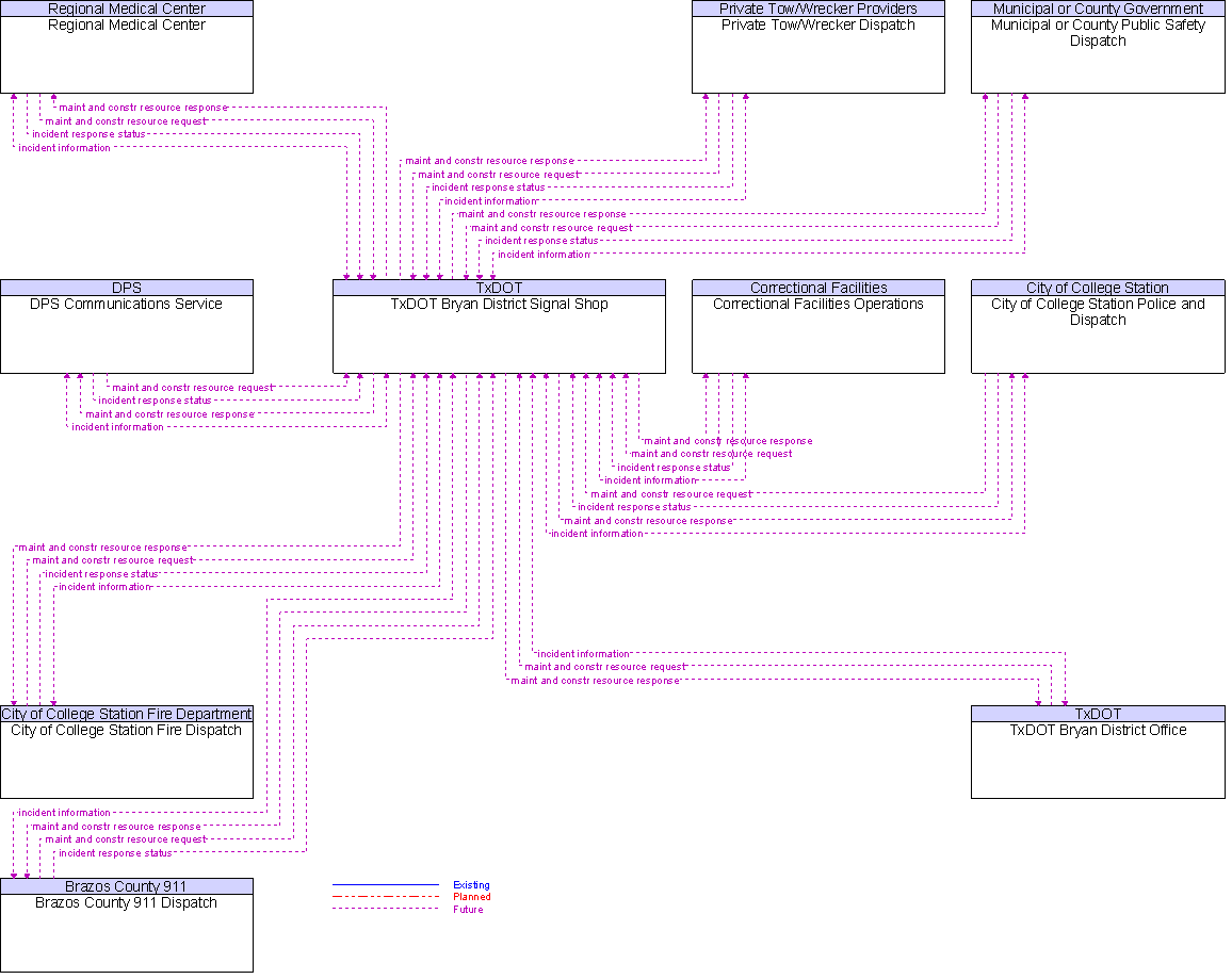 Context Diagram for TxDOT Bryan District Signal Shop