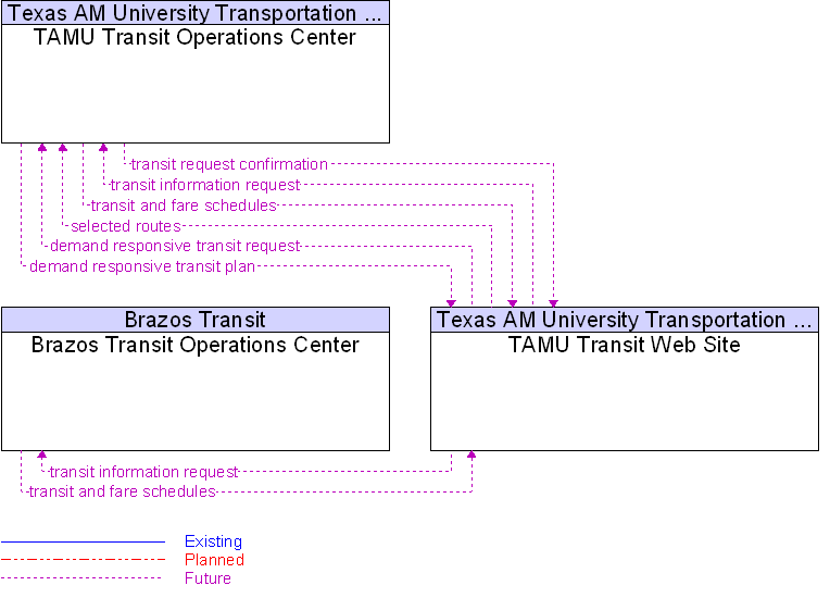 Context Diagram for TAMU Transit Web Site