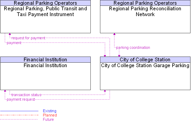 Context Diagram for City of College Station Garage Parking