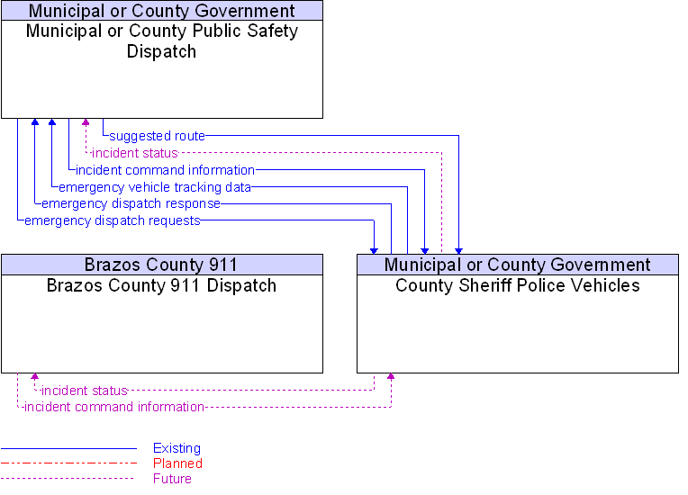 Context Diagram for County Sheriff Police Vehicles