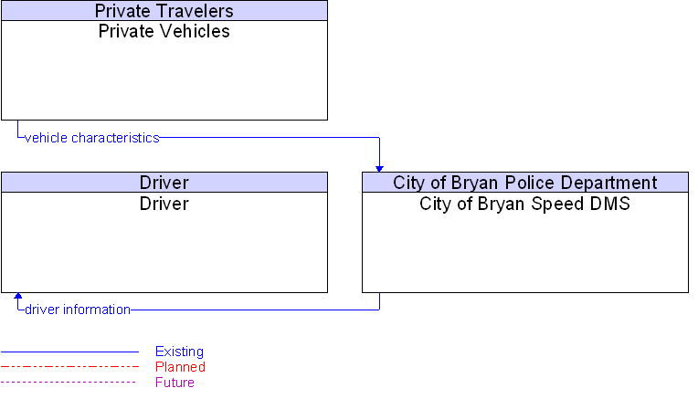 Context Diagram for City of Bryan Speed DMS