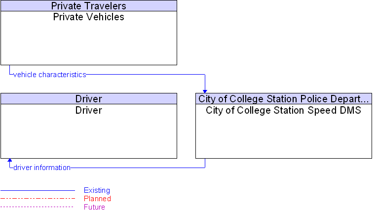 Context Diagram for City of College Station Speed DMS