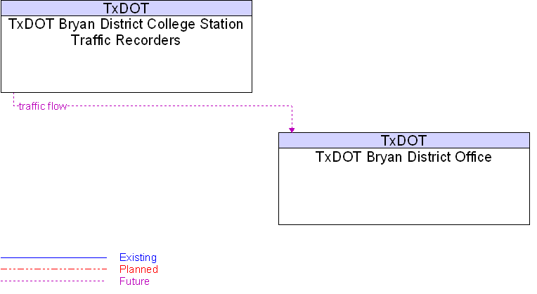 Context Diagram for TxDOT Bryan District College Station Traffic Recorders