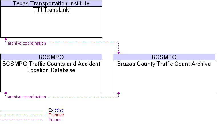 Context Diagram for Brazos County Traffic Count Archive