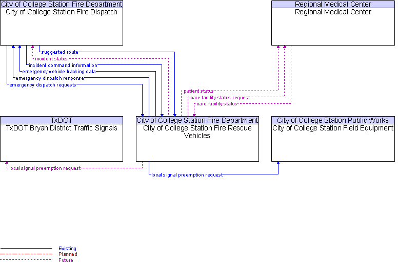 Context Diagram for City of College Station Fire Rescue Vehicles