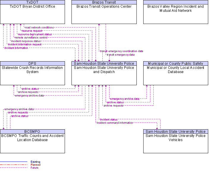 Context Diagram for Sam Houston State University Police and Dispatch