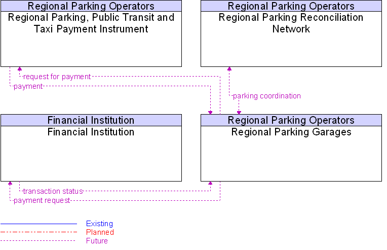 Context Diagram for Regional Parking Garages