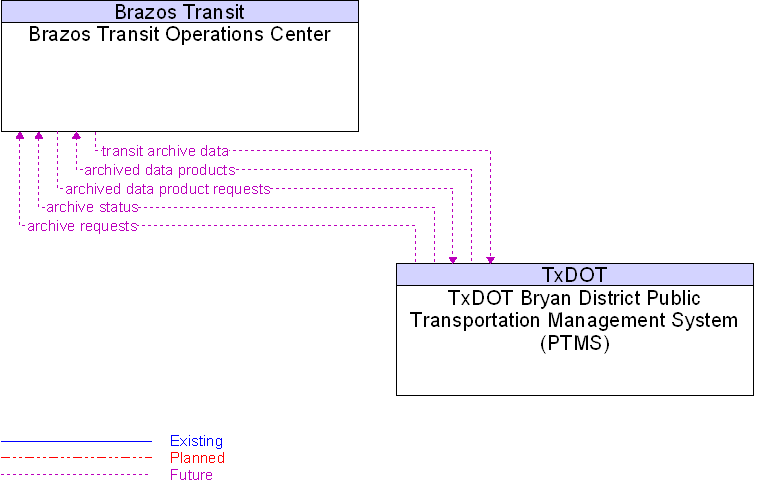 Context Diagram for TxDOT Bryan District Public Transportation Management System (PTMS)