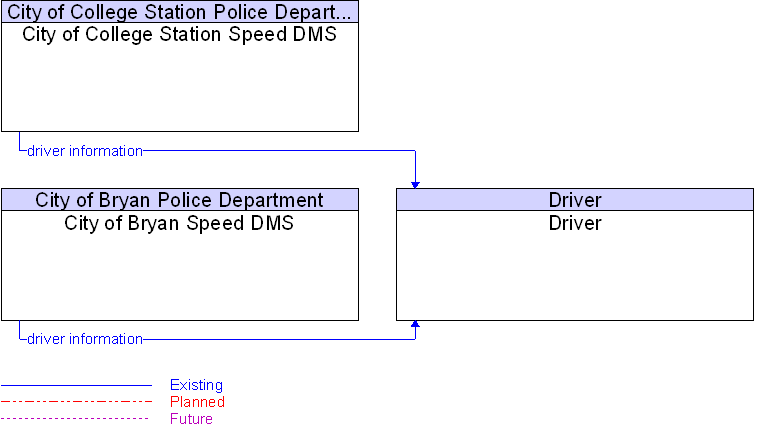 Context Diagram for Driver