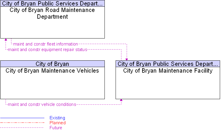 Context Diagram for City of Bryan Maintenance Facility