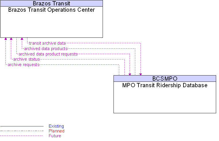 Context Diagram for MPO Transit Ridership Database