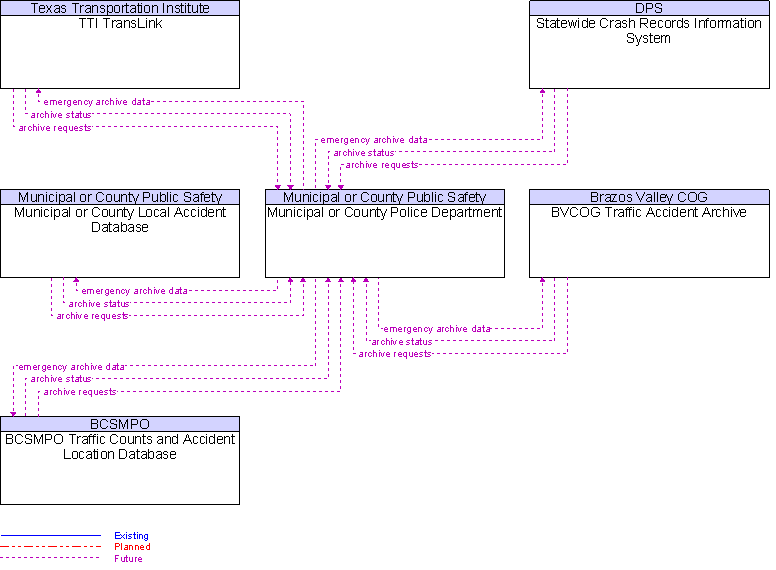Context Diagram for Municipal or County Police Department