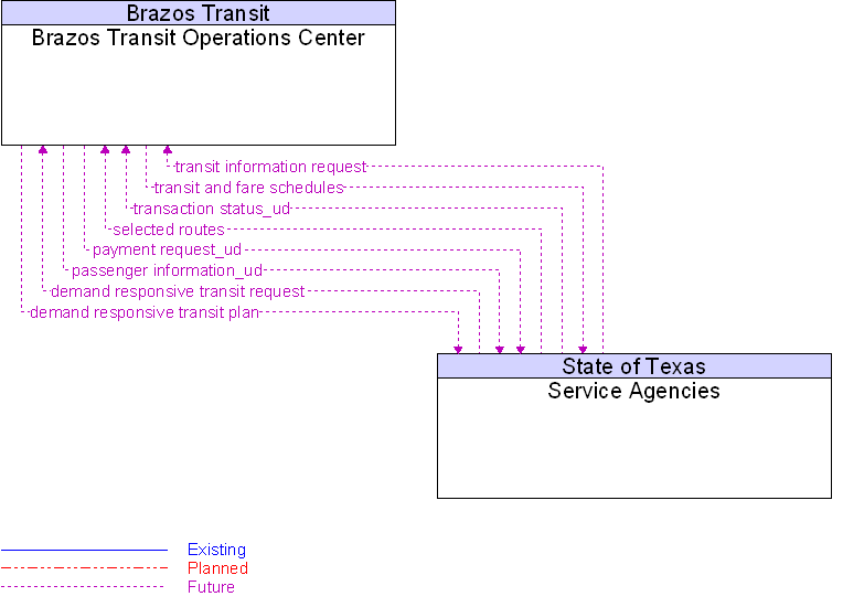 Context Diagram for Service Agencies