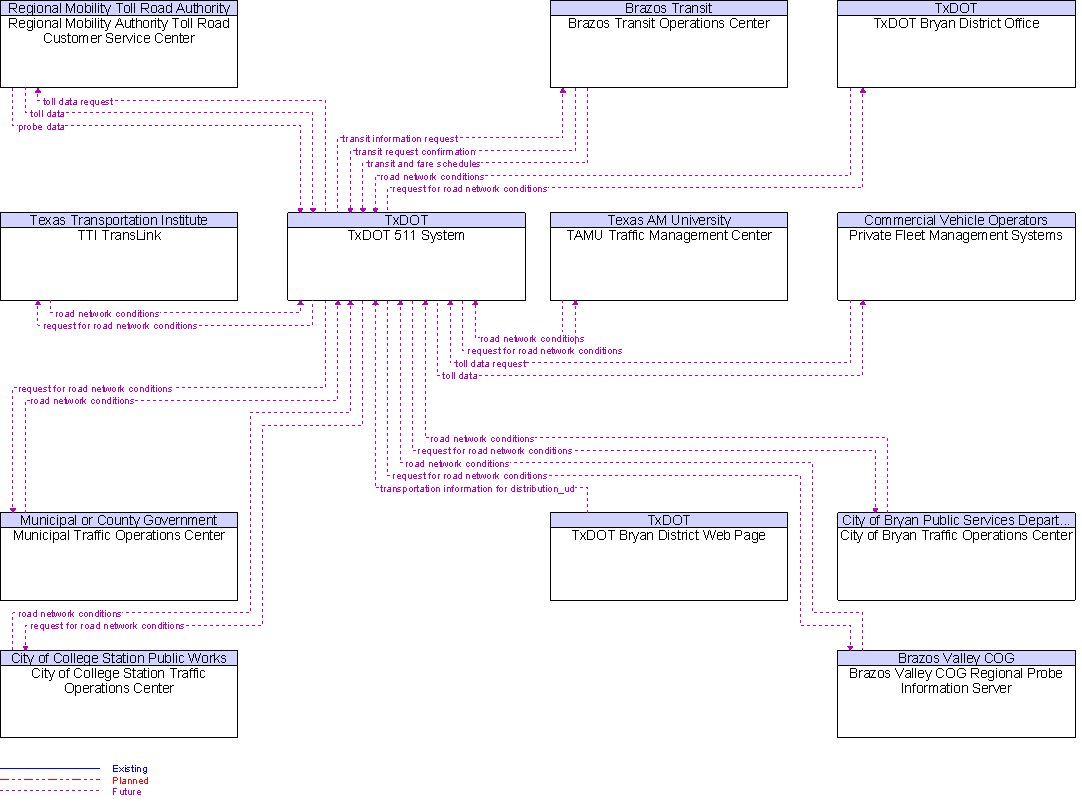 Context Diagram for TxDOT 511 System