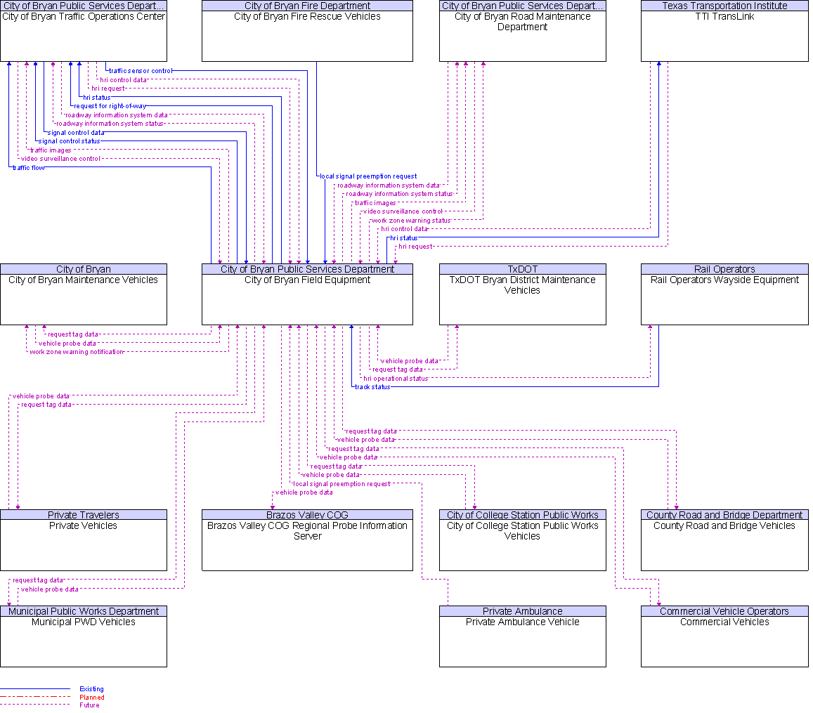 Context Diagram for City of Bryan Field Equipment