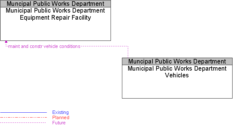 Municipal Public Works Department Equipment Repair Facility to Municipal Public Works Department Vehicles Interface Diagram