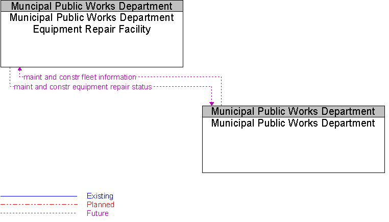 Municipal Public Works Department to Municipal Public Works Department Equipment Repair Facility Interface Diagram