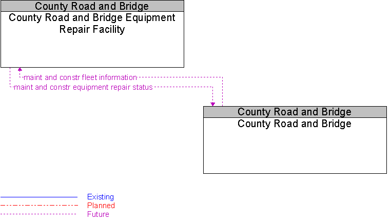 County Road and Bridge to County Road and Bridge Equipment Repair Facility Interface Diagram