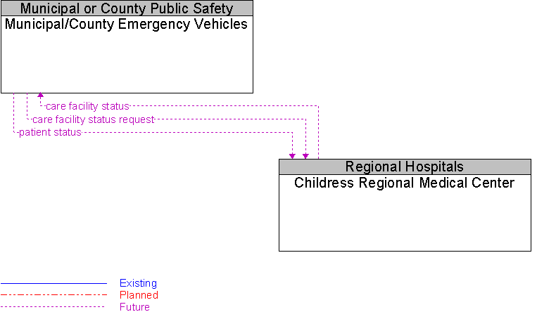 Childress Regional Medical Center to Municipal/County Emergency Vehicles Interface Diagram