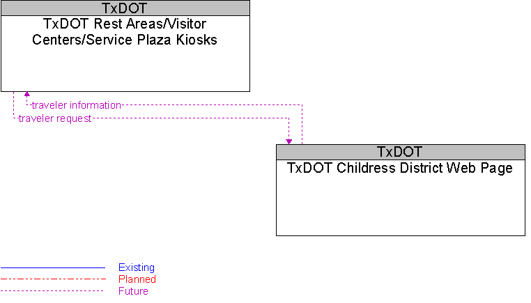 TxDOT Childress District Web Page to TxDOT Rest Areas/Visitor Centers/Service Plaza Kiosks Interface Diagram