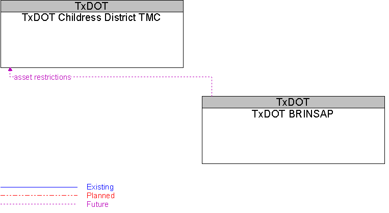TxDOT BRINSAP to TxDOT Childress District TMC Interface Diagram