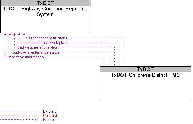 TxDOT Childress District TMC to TxDOT Highway Condition Reporting System Interface Diagram