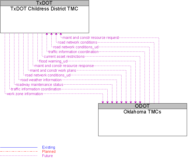 Oklahoma TMCs to TxDOT Childress District TMC Interface Diagram