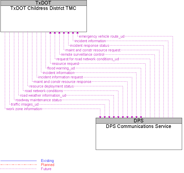 DPS Communications Service to TxDOT Childress District TMC Interface Diagram