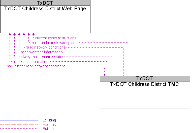 TxDOT Childress District TMC to TxDOT Childress District Web Page Interface Diagram