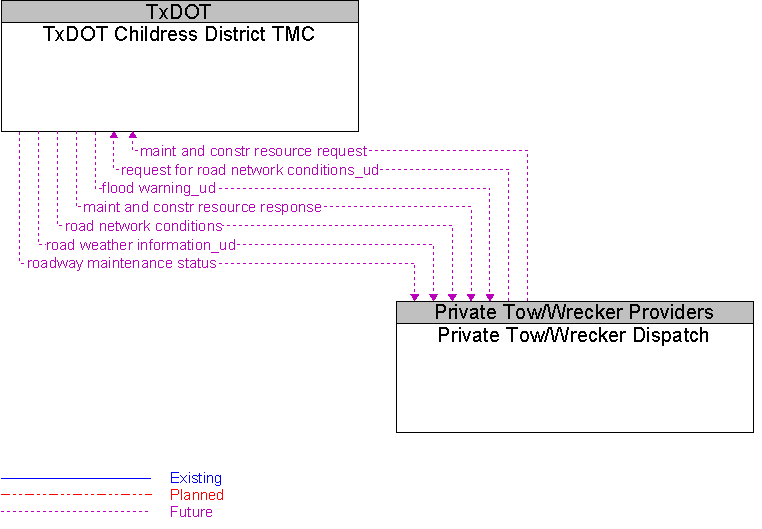 Private Tow/Wrecker Dispatch to TxDOT Childress District TMC Interface Diagram