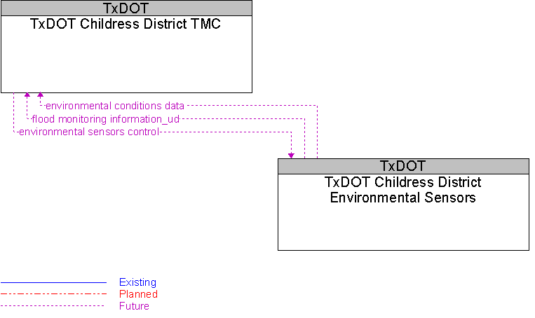 TxDOT Childress District Environmental Sensors to TxDOT Childress District TMC Interface Diagram