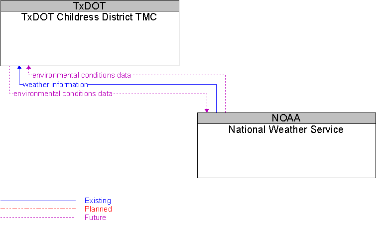 National Weather Service to TxDOT Childress District TMC Interface Diagram